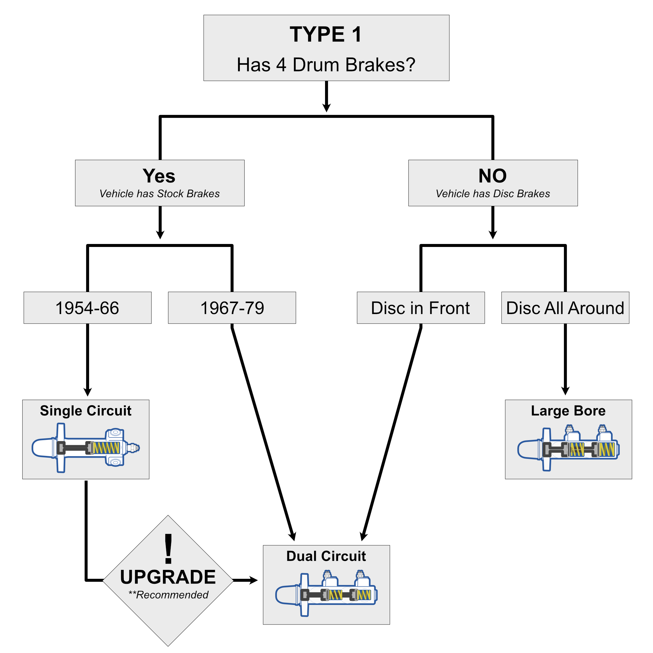 Master Cylinder Flow Chart