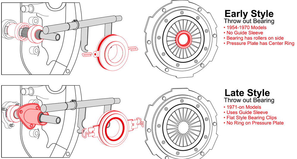 Throw-Out Bearing Difference